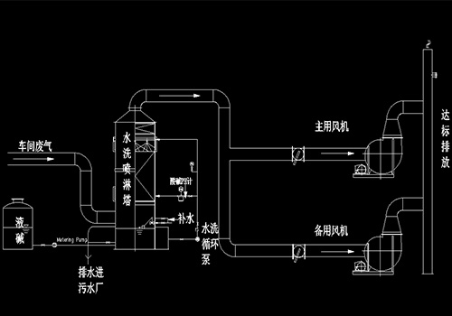 废气乐竞体育网页版登录设备洗涤塔