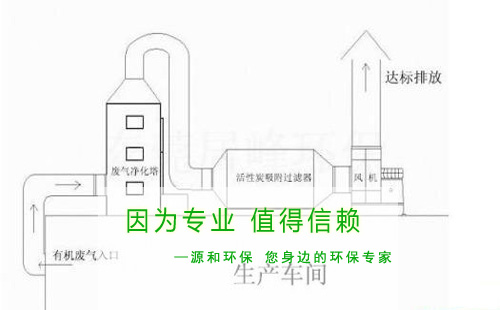家具行业—有机废气乐竞体育网页版登录方案